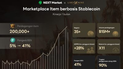 NEXT Market Tembus $15 Juta, Stablecoin Dorong Ekonomi Gim