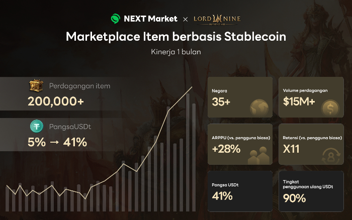 NEXT Market Tembus $15 Juta, Stablecoin Dorong Ekonomi Gim